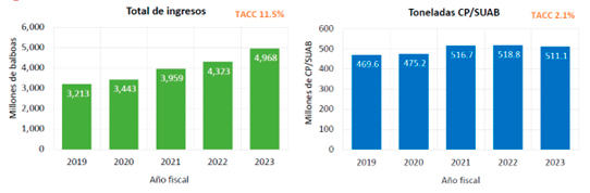 Comparação entre os anos fiscais – total de receita e toneladas